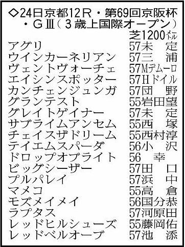 京阪杯の出走予定馬。※騎手は想定