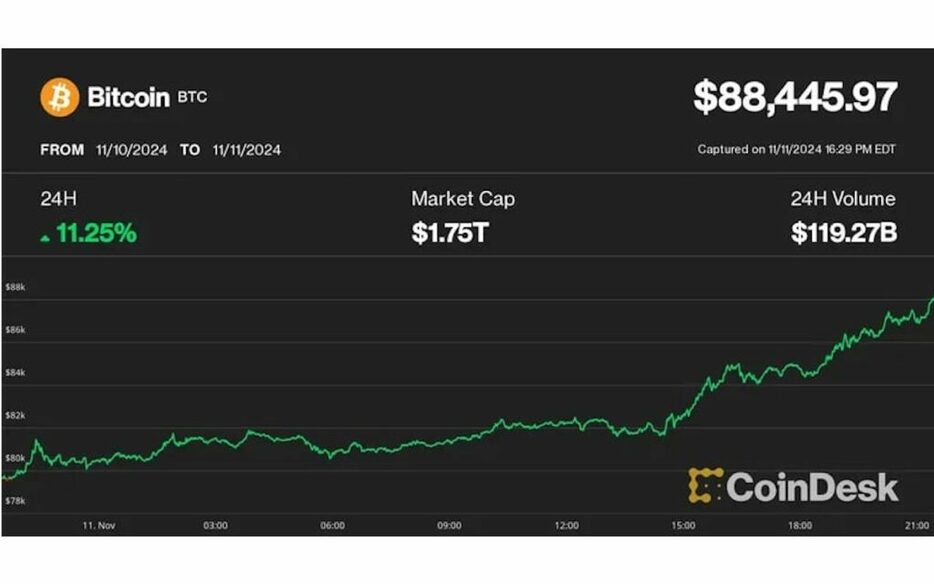 ビットコインは8万8000ドル超え、マイクロストラテジーは24年ぶりの高値──暗号資産の上昇は加速