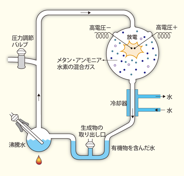 ミラーの放電実験装置(『生命の起源』(小林、講談社より)