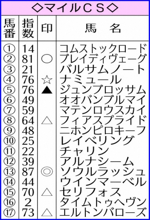 マイルCSのAI指数