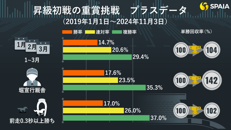 昇級初戦の重賞挑戦プラスデータ