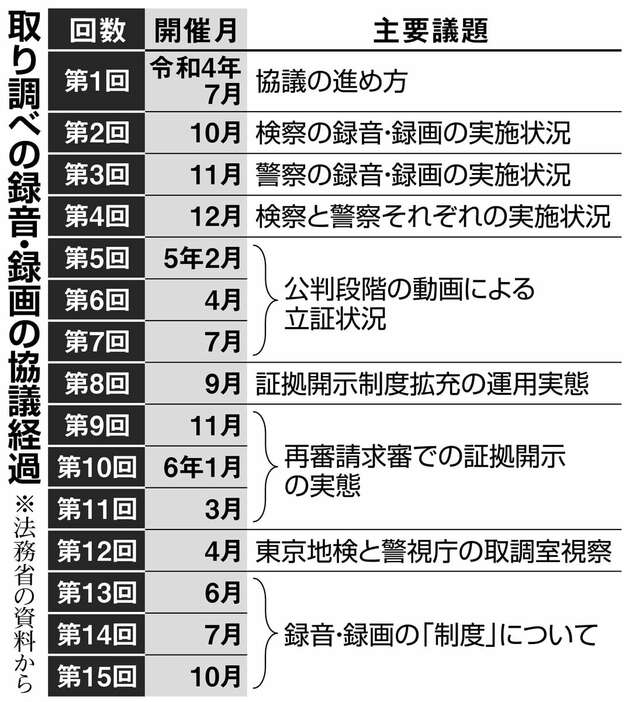 取り調べの録音・録画の協議経過