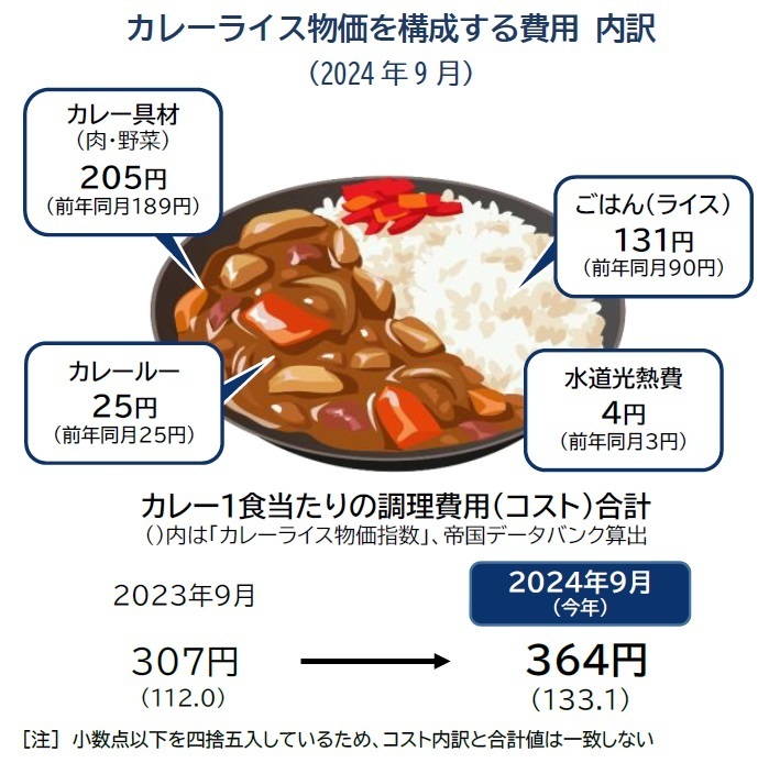 「カレーライス物価」を構成する費用内訳（2024年9月）