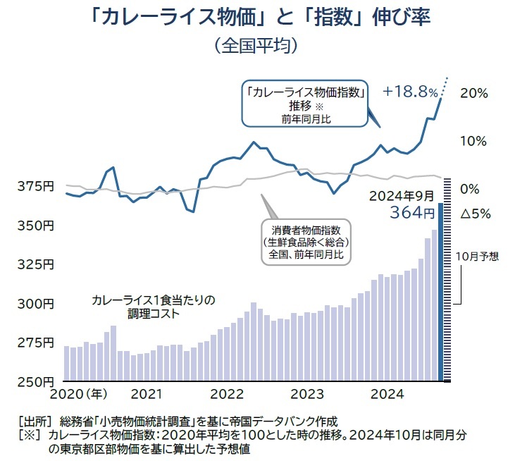 「カレーライス物価」と「指数」伸び率 （全国平均）