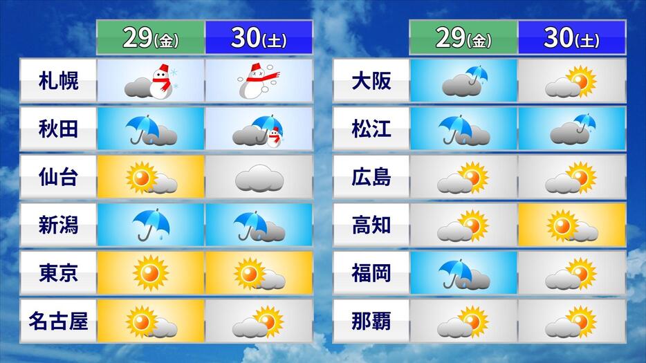 あさって30日(土)までの天気予報。