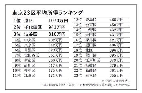 ［図表1］東京23区平均所得ランキング