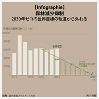 【Infographie】森林減少抑制