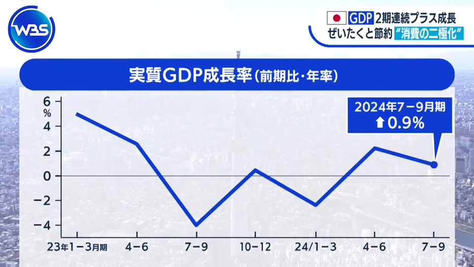 7月-9月のGDP（国内総生産）の速報値は前の期から年率0.9%のプラ