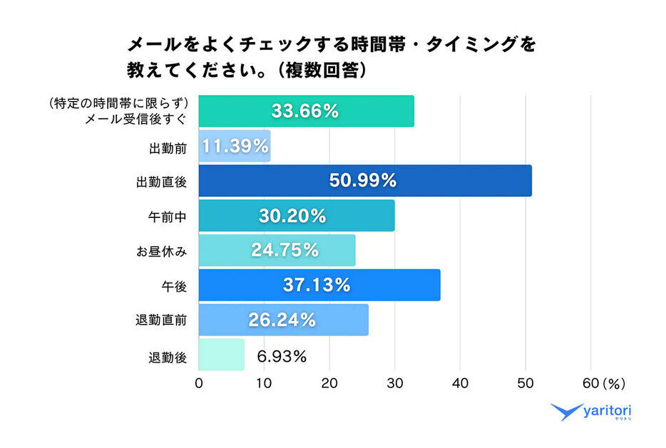 「出勤前」や「退勤後」など、業務時間外に対応する人も（「yaritori（ヤリトリ）」調べ）