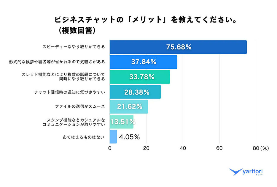 約8割が「スピーディーなやり取り」にメリットを感じている（「yaritori（ヤリトリ）」調べ）