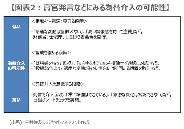 ［図表2］高官発言などにみる為替介入の可能性