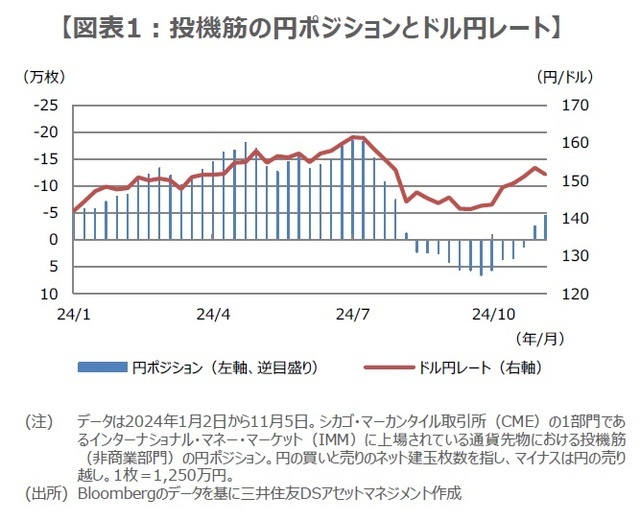 ［図表1］投機筋の円ポジションとドル円レート