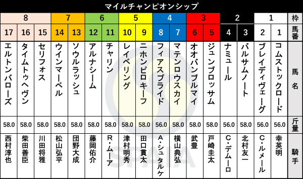 2024年マイルチャンピオンシップの出馬表