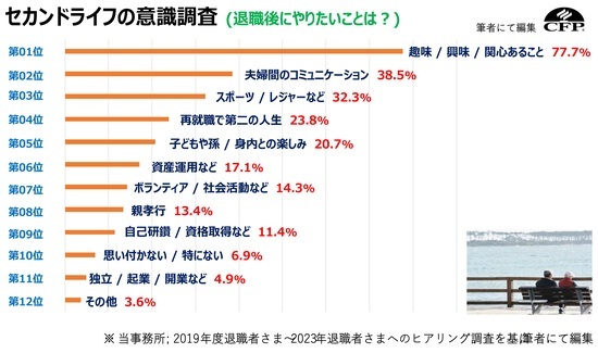 ［図表1］セカンドライフの意識調査（退職後にやりたいことは？） 出所：2019～2023年度の退職者へのヒアリング調査をもとに筆者作成