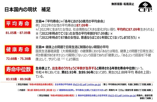 ［図表3］日本国内の現状 補足 出所：厚生労働省『令和4年簡易生命表の概況』、内閣府『第1節高齢化の状況（第2節2）』より筆者にて編集