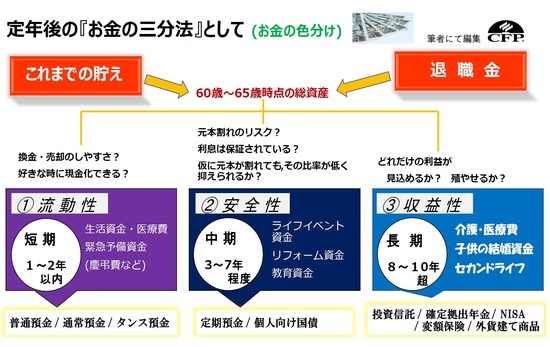 ［図表4］定年後の『お金の三分法』として（お金の色分け） 出所：筆者作成