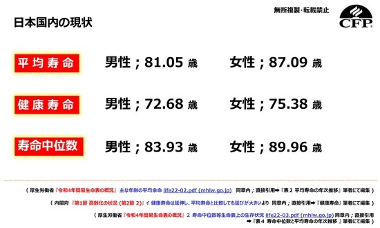 ［図表2］日本国内の現状 出所：厚生労働省『令和4年簡易生命表の概況』、内閣府『第1節高齢化の状況（第2節2）』より筆者にて編集