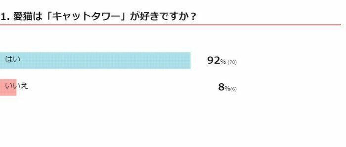 ※2024年7月実施「ねこのきもちアプリ」内アンケート調査（回答者数 84人）