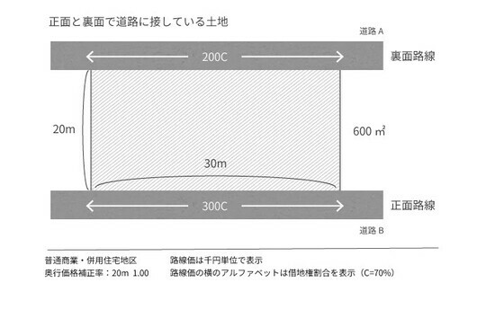 ［図表3］正面と裏面で道路に設置している土地 出所：相続税専門の税理士が監修する相続お役立ちサイト　税理士が教える相続税の知識