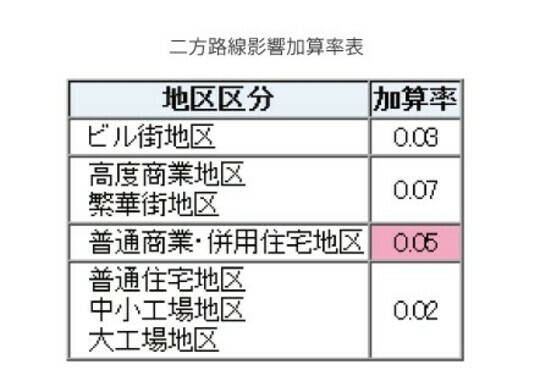 ［図表2］二方路線影響加算率表（再掲） 出所：国税庁ホームページ