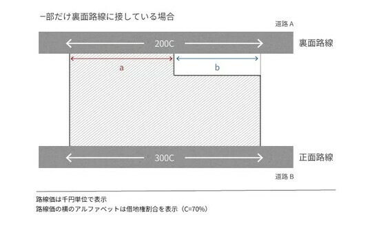 ［図表5］一部だけ裏面路線に接している場合 出所：相続税専門の税理士が監修する相続お役立ちサイト　税理士が教える相続税の知識