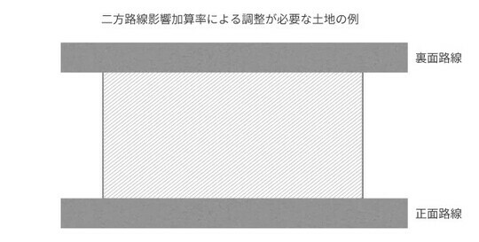 ［図表1］二方路線影響加算率 出所：相続税専門の税理士が監修する相続お役立ちサイト　税理士が教える相続税の知識