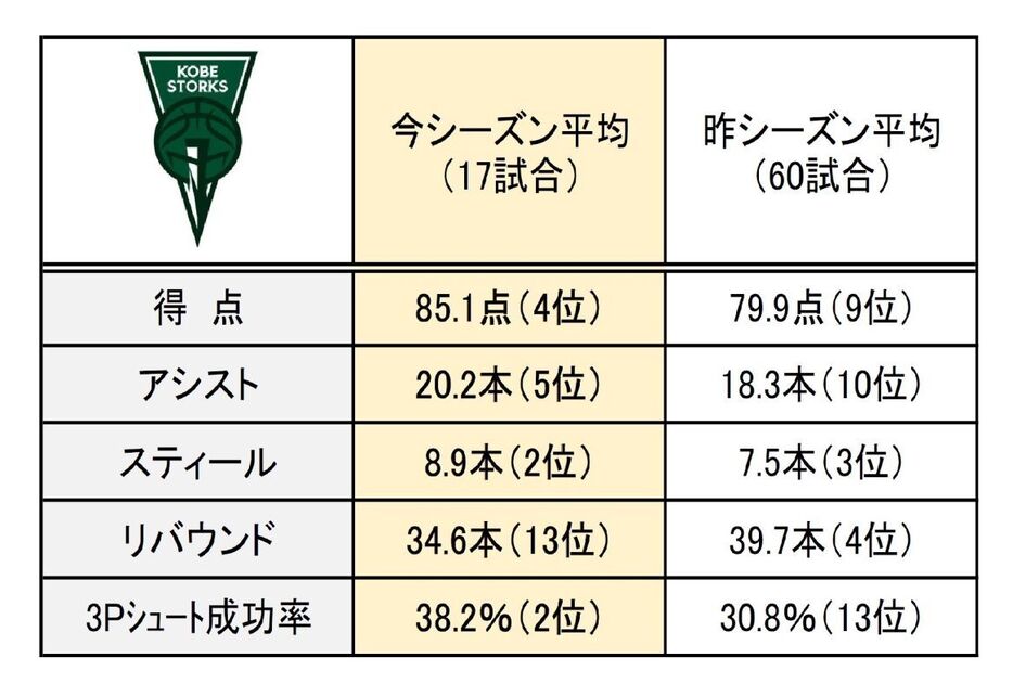 神戸ストークスの主なスタッツ　カッコ内はB2での順位