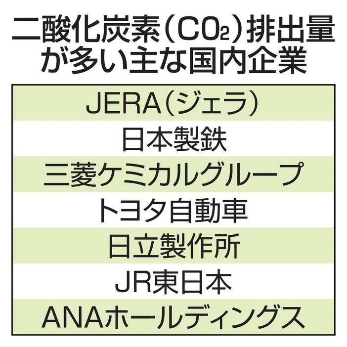 二酸化炭素（CO2）排出量が多い主な国内企業