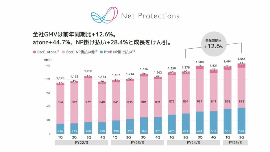 ネットプロテクションズの全社GMVの推移