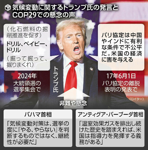 気候変動に関するトランプ氏の発言とＣＯＰ２９での懸念の声