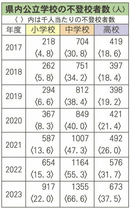 和歌山県内公立学校の不登校者数（人）