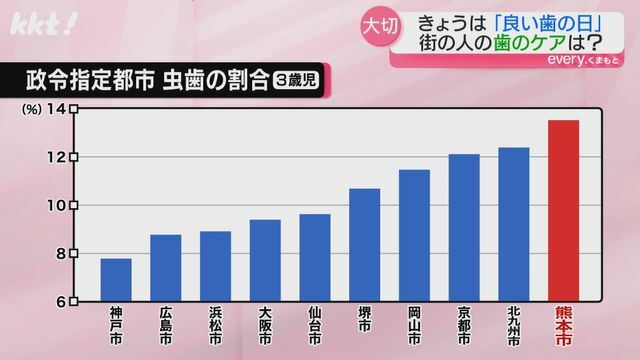 3歳児の虫歯の割合が熊本市は13.5％で全国の政令市で最も高い