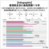 【Infographie】香港民主派に最高禁錮10年