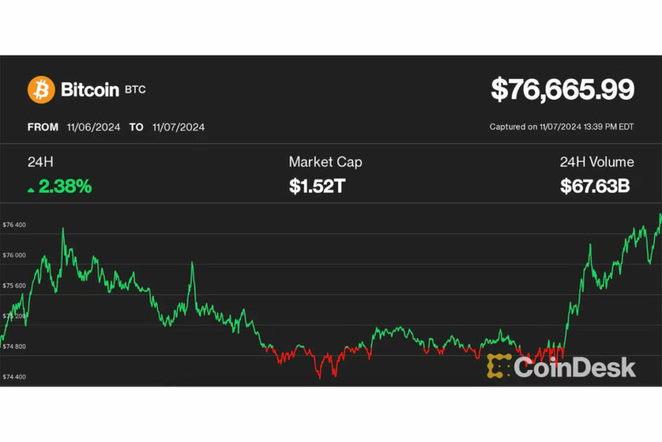 ビットコインが史上最高値を更新、イーサリアムやソラナもFOMCを前に上昇──米選挙後のデジャブ