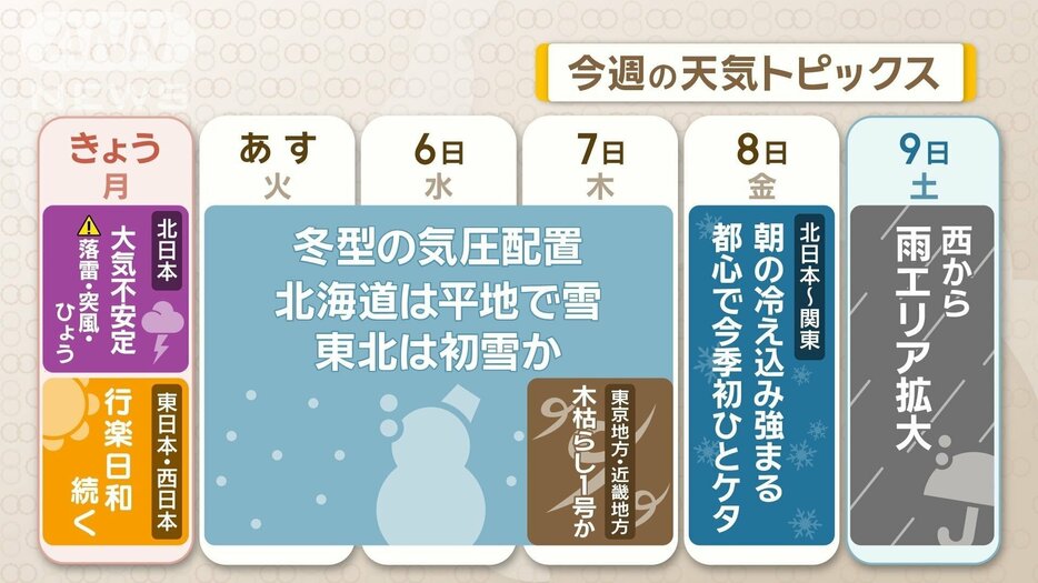 今年最後の3連休最終日は広く秋晴れ！　次第に寒気南下　そろそろ冬支度を　