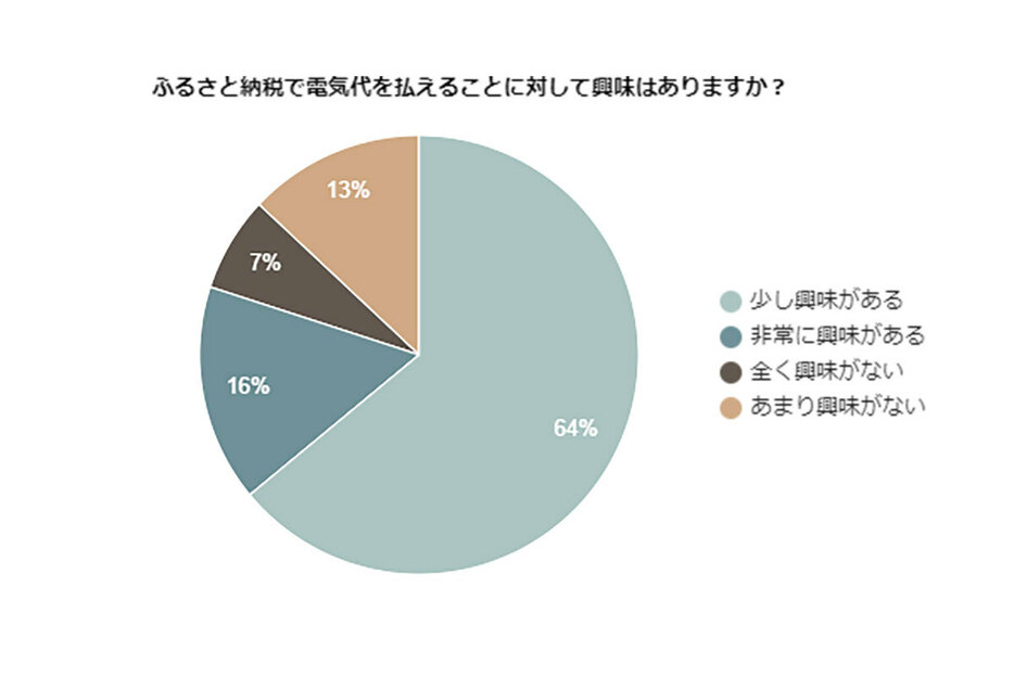 ふるさと納税で電気代を払えることに対して興味がある人は8割（「電気ガス電話帳」調べ）