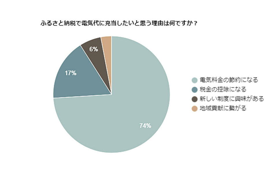 ふるさと納税で電気代を支払えることに興味を持っている理由第1位は「電気料金の節約になる」から（「電気ガス電話帳」調べ）