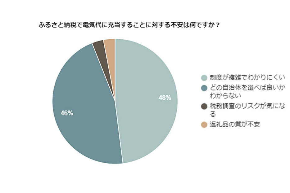 4割以上が「どの自治体を選べば良いかわからない」（「電気ガス電話帳」調べ）