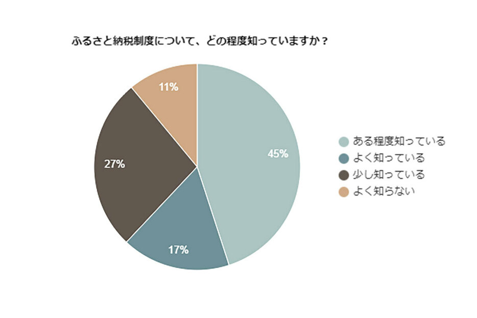 約9割がふるさと納税について「知っている」（「電気ガス電話帳」調べ）