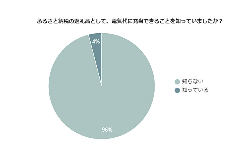 ふるさと納税で電気代を支払えることへの認知度は低い（「電気ガス電話帳」調べ）