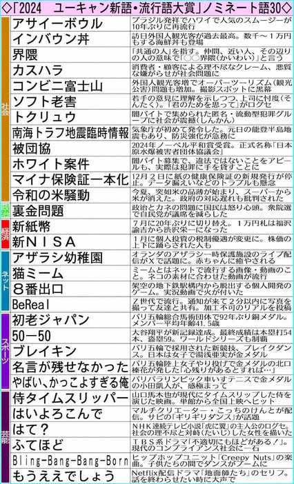 「2024　ユーキャン新語・流行語大賞」ノミネート語30