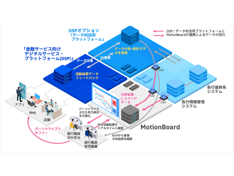 日本IBMとウイングアーク１ｓｔが協業、金融機関のデータ活用を強化の画像