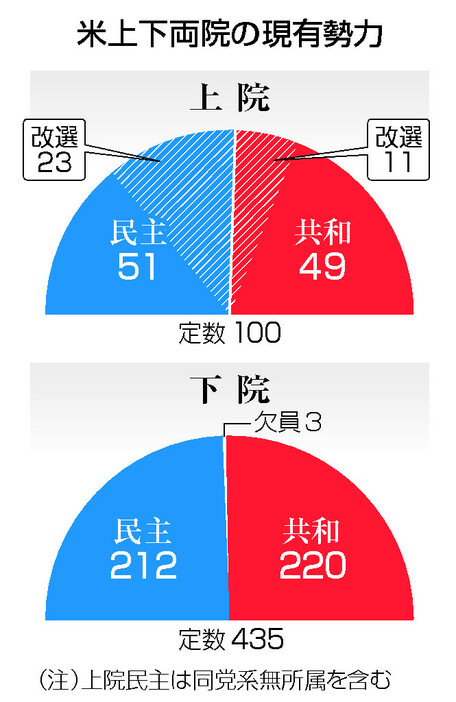 米上下両院の現有勢力