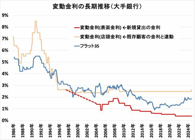 ※転載フリー。転載時は出典の明記を。変動金利は、大手銀行の代表的な金利。店頭金利は、日本銀行「金融経済統計月報」などを参考に作成。表面金利は銀行関係者から独自に入手。表面金利の点線部分は資料がないため、編集部の推測。フラット35の金利は、2003年以前は住宅金融公庫の基準金利で、2017年10月以降は団信保険料込みの金利