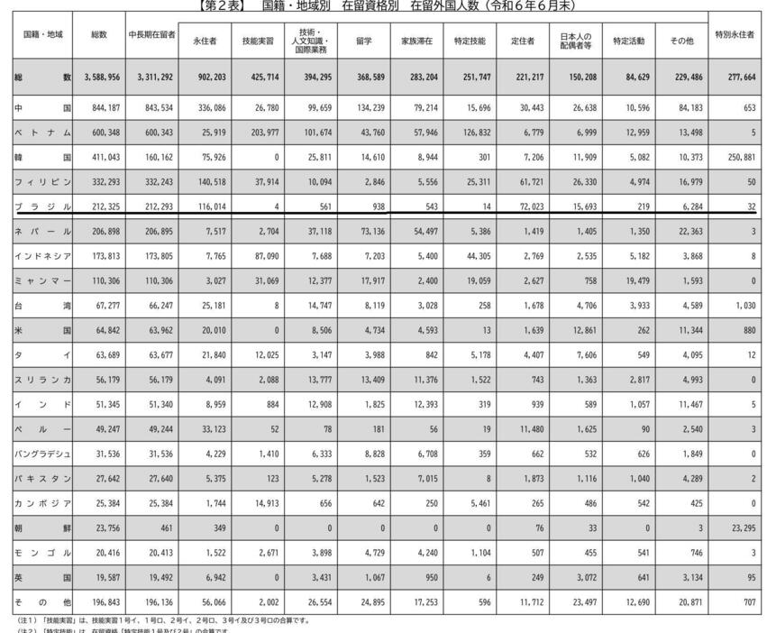 令和6（2024）年6月末現在における在留外国人数（出入国在留管理庁）