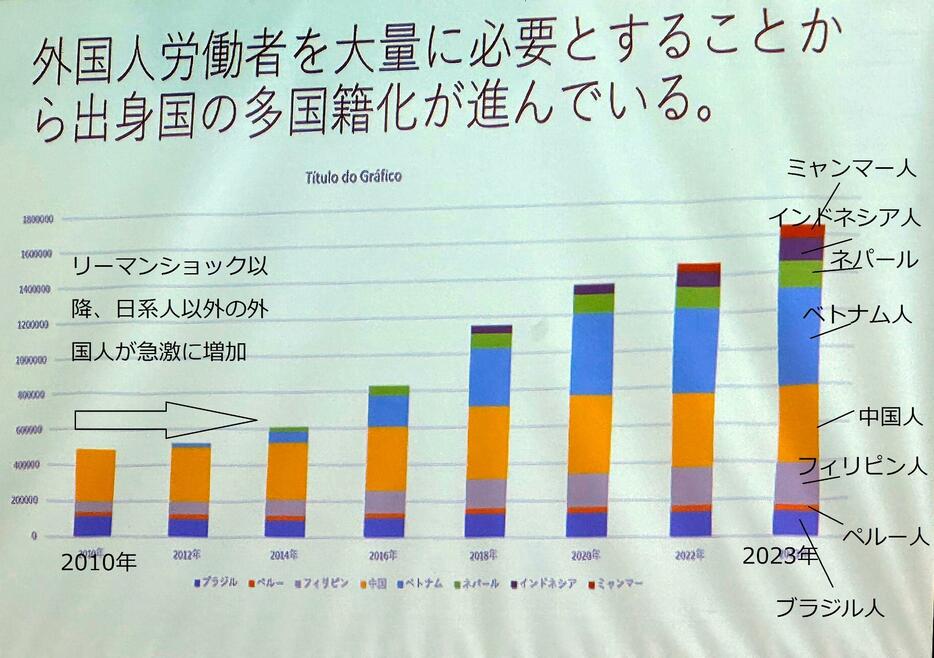 【図1】リーマンショック後に激増する若いアジアの労働者（丹野清人教授発表資料）