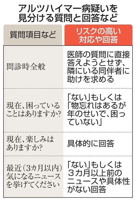 アルツハイマー病疑いを見分ける質問と回答など