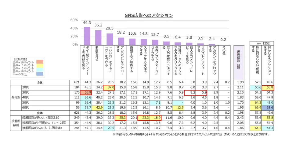 【年代別・接触回数別】SNS広告へのアクション