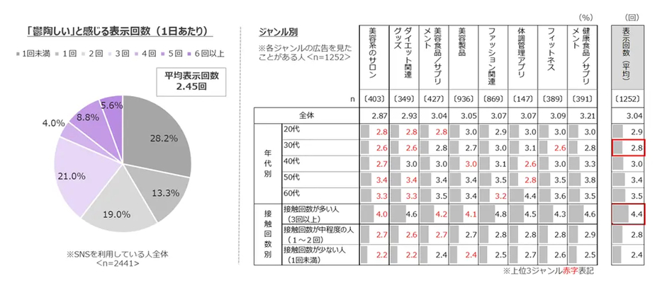 「鬱陶しい」と感じる表示回数（1日あたり）