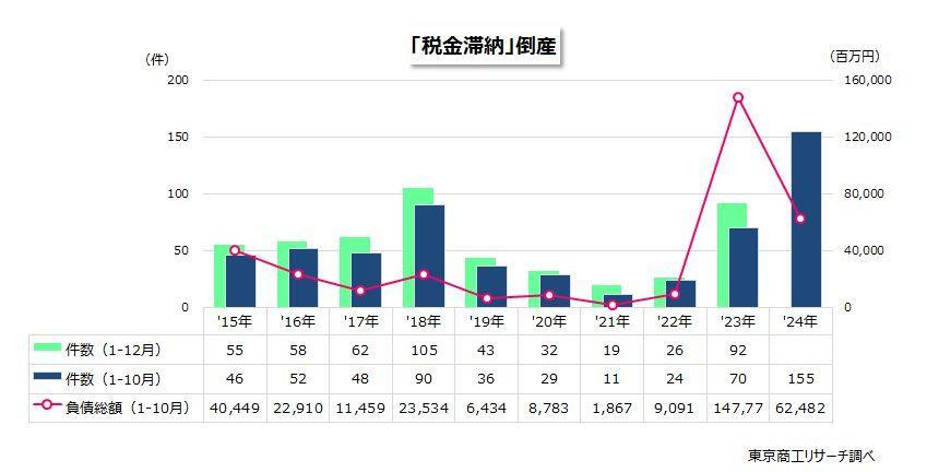 「税金滞納」倒産推移